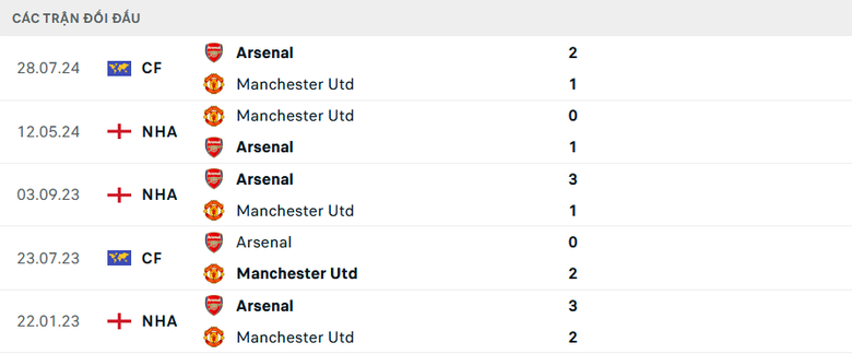 Nhận định, soi tỷ lệ Arsenal vs MU (3h15 ng&agrave;y 5/12), Ngoại hạng Anh 2024-2025- Ảnh 3.