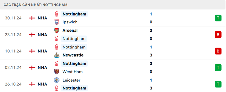 Nhận định, soi tỷ lệ Man City vs Nottingham (2h30 ng&agrave;y 5/12), Ngoại hạng Anh 2024-2025- Ảnh 5.