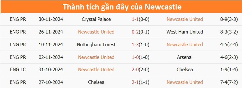 Nhận định, soi tỷ lệ Newcastle vs Liverpool (2h30 ng&agrave;y 5/12), Ngoại hạng Anh 2024-2025- Ảnh 4.