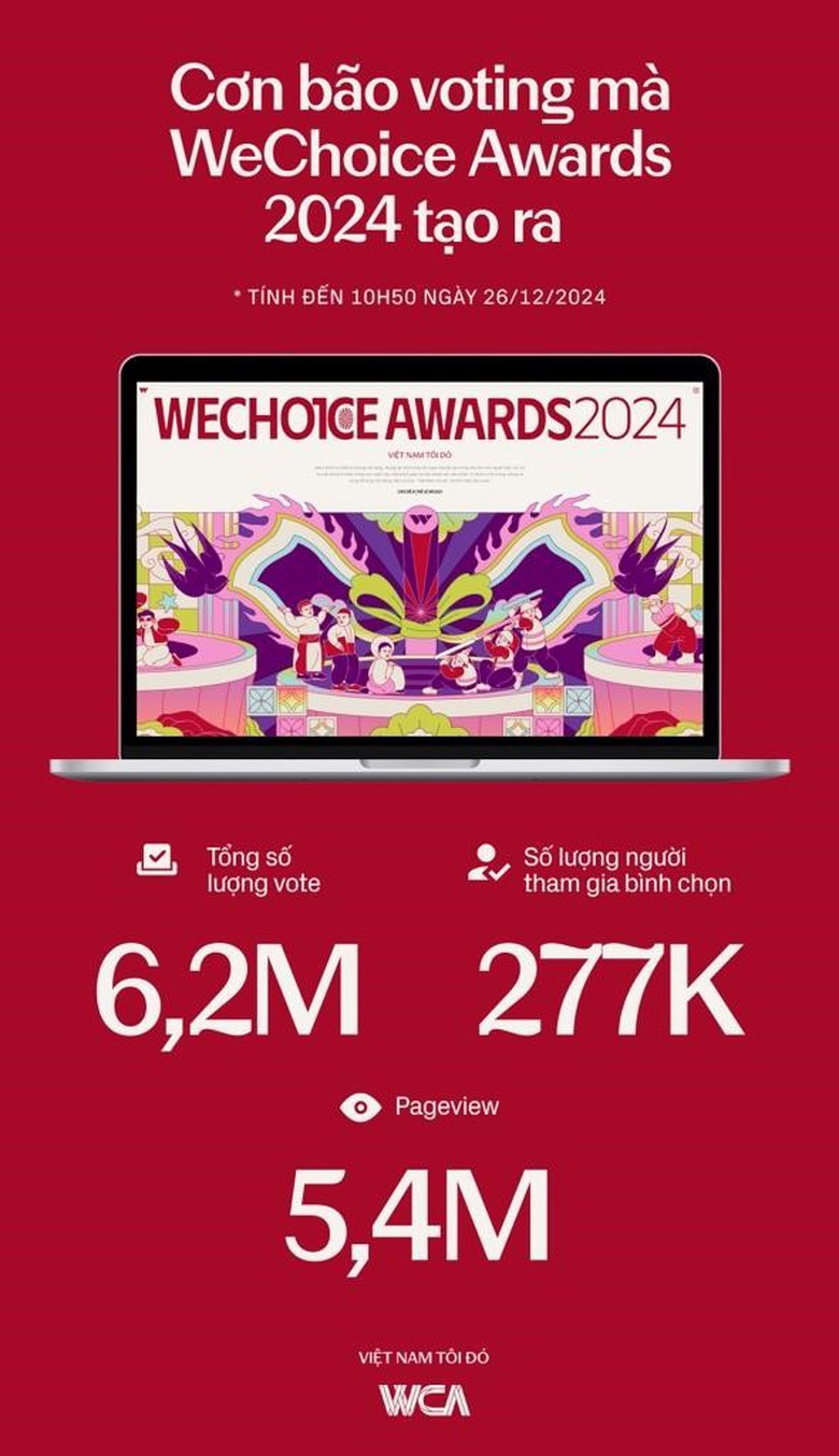 WeChoice Awards 2024 ghi nhận kỷ lục bình chọn- Ảnh 2. WeChoice Awards 2024 ghi nhận kỷ lục bình chọn- Ảnh 2.