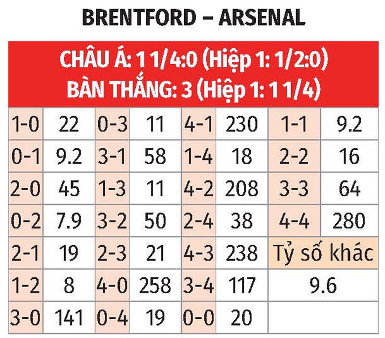 Nhận định, soi tỷ lệ Brentford vs Arsenal (00h30 ngày 2/1), Ngoại hạng Anh 2024-2025- Ảnh 2. Nhận định, soi tỷ lệ Brentford vs Arsenal (00h30 ngày 2/1), Ngoại hạng Anh 2024-2025- Ảnh 2.