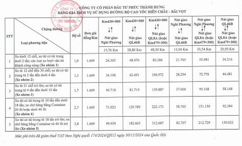 Chốt ngày thu phí cao tốc Diễn Châu - Bãi Vọt- Ảnh 2. Chốt ngày thu phí cao tốc Diễn Châu - Bãi Vọt- Ảnh 2.