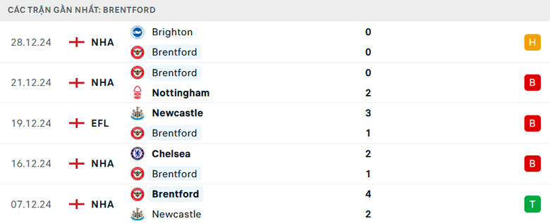 Nhận định, soi tỷ lệ Brentford vs Arsenal (00h30 ngày 2/1), Ngoại hạng Anh 2024-2025- Ảnh 4. Nhận định, soi tỷ lệ Brentford vs Arsenal (00h30 ngày 2/1), Ngoại hạng Anh 2024-2025- Ảnh 4.