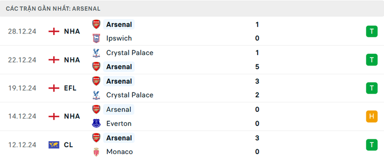Nhận định, soi tỷ lệ Brentford vs Arsenal (00h30 ngày 2/1), Ngoại hạng Anh 2024-2025- Ảnh 5. Nhận định, soi tỷ lệ Brentford vs Arsenal (00h30 ngày 2/1), Ngoại hạng Anh 2024-2025- Ảnh 5.