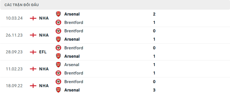Nhận định, soi tỷ lệ Brentford vs Arsenal (00h30 ngày 2/1), Ngoại hạng Anh 2024-2025- Ảnh 3. Nhận định, soi tỷ lệ Brentford vs Arsenal (00h30 ngày 2/1), Ngoại hạng Anh 2024-2025- Ảnh 3.