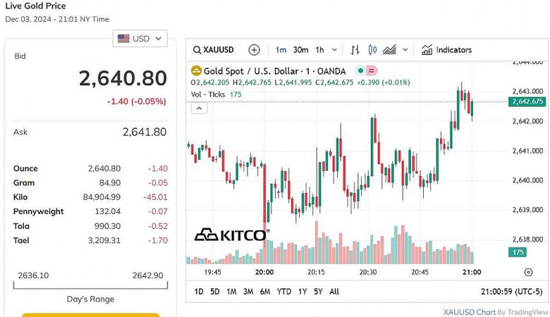 Gi&aacute; v&agrave;ng đồng loạt tăng- Ảnh 2.
