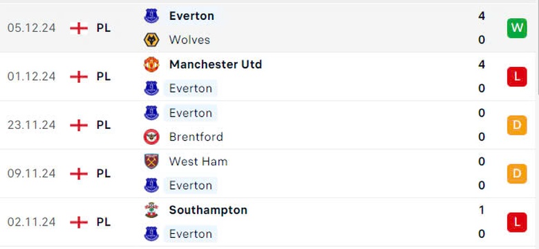 Nhận định, soi tỷ lệ Everton vs Liverpool (19h30 ng&agrave;y 7/12), Ngoại hạng Anh 2024-2025- Ảnh 4.