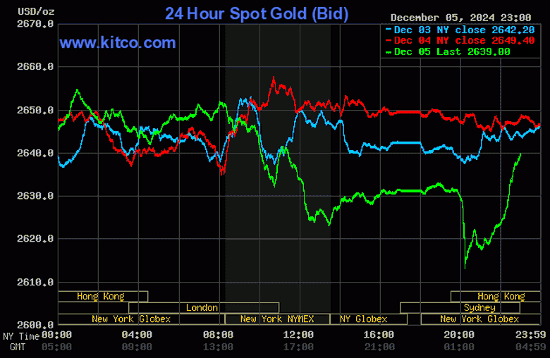 V&agrave;ng trong nước đồng loạt giảm gi&aacute; mạnh đến gần 1 triệu đồng/lượng- Ảnh 2.