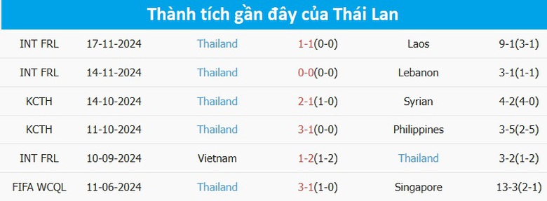 Nhận định, dự đo&aacute;n kết quả Đ&ocirc;ng Timor vs Th&aacute;i Lan (20h ng&agrave;y 8/12): Đẳng cấp kh&aacute;c biệt- Ảnh 4.