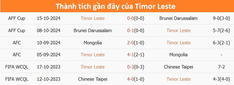 Nhận định, dự đo&aacute;n kết quả Đ&ocirc;ng Timor vs Th&aacute;i Lan (20h ng&agrave;y 8/12): Đẳng cấp kh&aacute;c biệt- Ảnh 3.