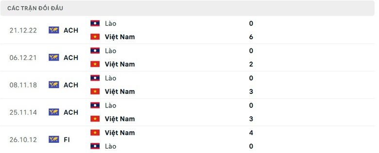 Nhận định, dự đo&aacute;n kết quả L&agrave;o vs Việt Nam (20h ng&agrave;y 9/12): Đẳng cấp kh&aacute;c biệt- Ảnh 2.