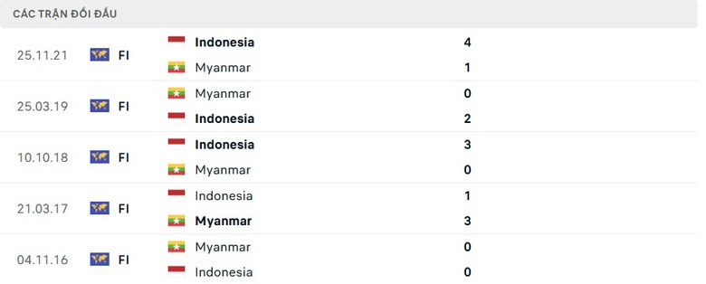 Nhận định, dự đo&aacute;n kết quả Myanmar vs Indonesia (19h30 ng&agrave;y 9/12): Sẽ c&oacute; bất ngờ?- Ảnh 2.