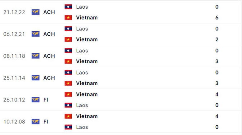 Tuyển Việt Nam sở hữu thống k&ecirc; cực y&ecirc;n t&acirc;m trước trận ra qu&acirc;n tại AFF Cup 2024- Ảnh 2.