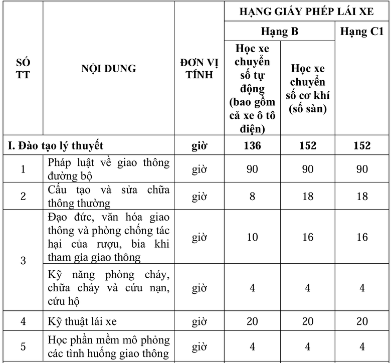 Từ 1/1/2025, được dùng GPLX hạng nào để điều khiển ô tô điện?- Ảnh 2. Từ 1/1/2025, được dùng GPLX hạng nào để điều khiển ô tô điện?- Ảnh 2.
