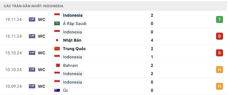 Nhận định, dự đo&aacute;n kết quả Myanmar vs Indonesia (19h30 ng&agrave;y 9/12): Sẽ c&oacute; bất ngờ?- Ảnh 4.