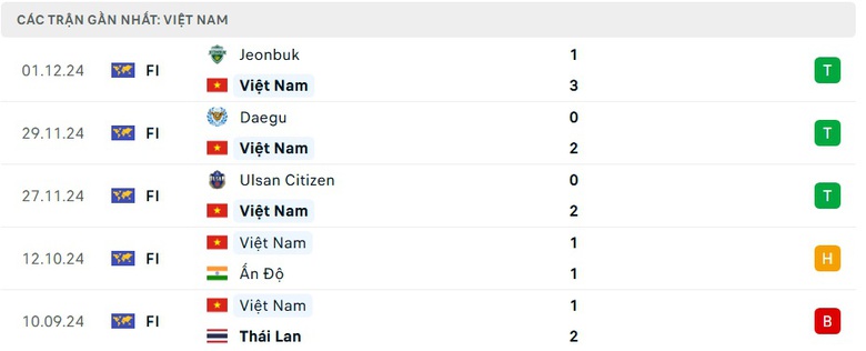 Nhận định, dự đo&aacute;n kết quả L&agrave;o vs Việt Nam (20h ng&agrave;y 9/12): Đẳng cấp kh&aacute;c biệt- Ảnh 4.