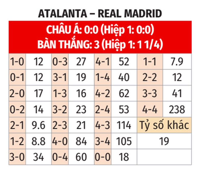 Nhận định, soi tỷ lệ Atalanta vs Real Madrid (3h ng&agrave;y 11/12), Champions League 2024-2025- Ảnh 2.