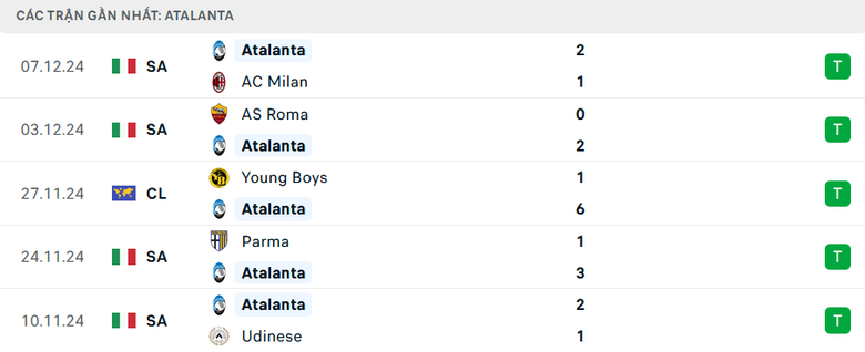 Nhận định, soi tỷ lệ Atalanta vs Real Madrid (3h ng&agrave;y 11/12), Champions League 2024-2025- Ảnh 4.