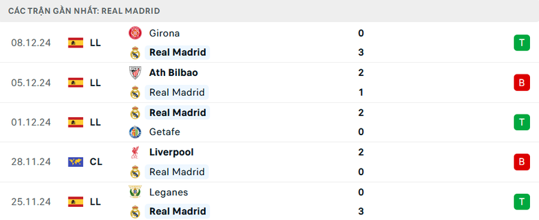 Nhận định, soi tỷ lệ Atalanta vs Real Madrid (3h ng&agrave;y 11/12), Champions League 2024-2025- Ảnh 5.