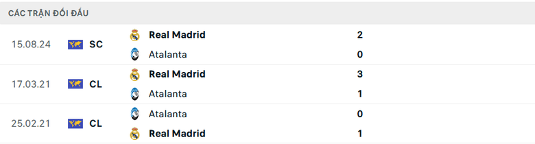 Nhận định, soi tỷ lệ Atalanta vs Real Madrid (3h ng&agrave;y 11/12), Champions League 2024-2025- Ảnh 3.