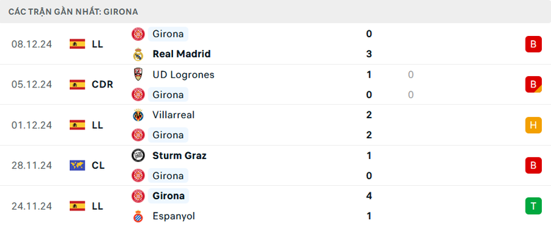 Nhận định, soi tỷ lệ Girona vs Liverpool (00h45 ng&agrave;y 11/12), Champions League 2024-2025- Ảnh 3.