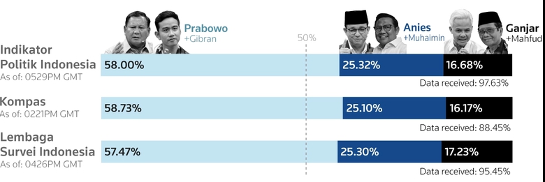 Kết quả kiểm phiếu nhanh cho thấy &ocirc;ng Prabowo v&agrave; con trai của đương kim Tổng thống Indonesia dẫn đầu trong cuộc tranh cử vị tr&iacute; Tổng thống v&agrave; ph&oacute; Tổng thống. (Ảnh: Reuters)