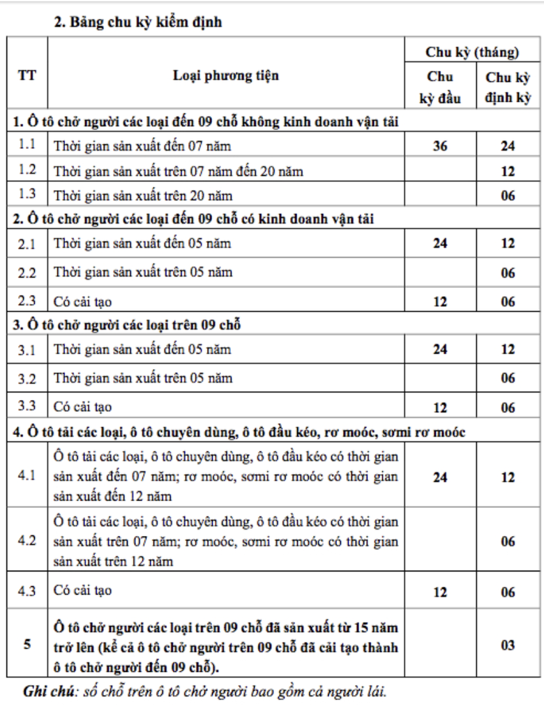Quy định mới nhất về chu kỳ kiểm định xe cơ giới - Ảnh 2.