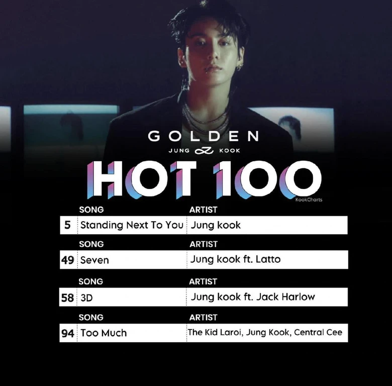 Jungkook tiếp tục lập kỷ lục Billboard, khẳng định vị tr&iacute; 