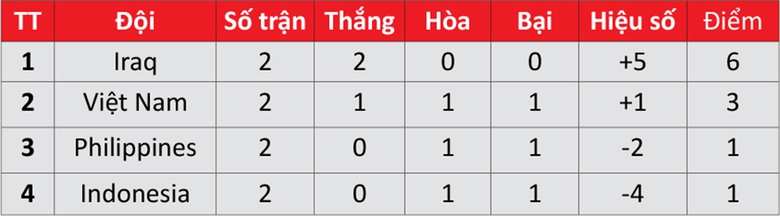 V&ograve;ng loại World Cup 2026: Tuyển Việt Nam kh&ocirc;ng c&oacute; cửa l&ugrave;i- Ảnh 2.