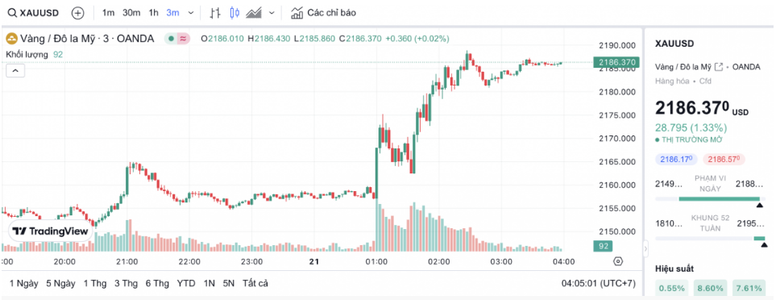 Gi&aacute; v&agrave;ng lập đỉnh sau chỉ đạo 