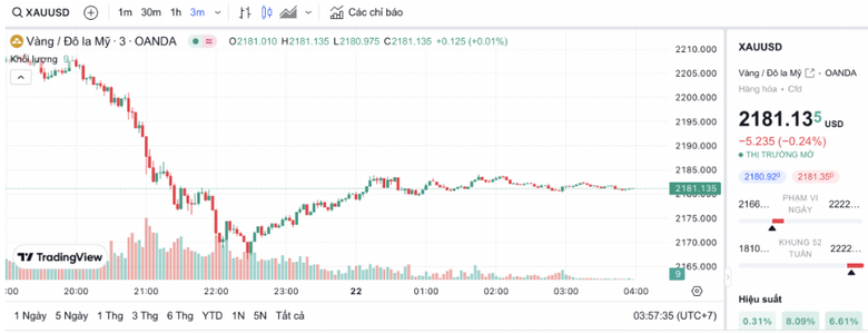 Gi&aacute; v&agrave;ng miếng SJC quay đầu giảm sốc- Ảnh 2.