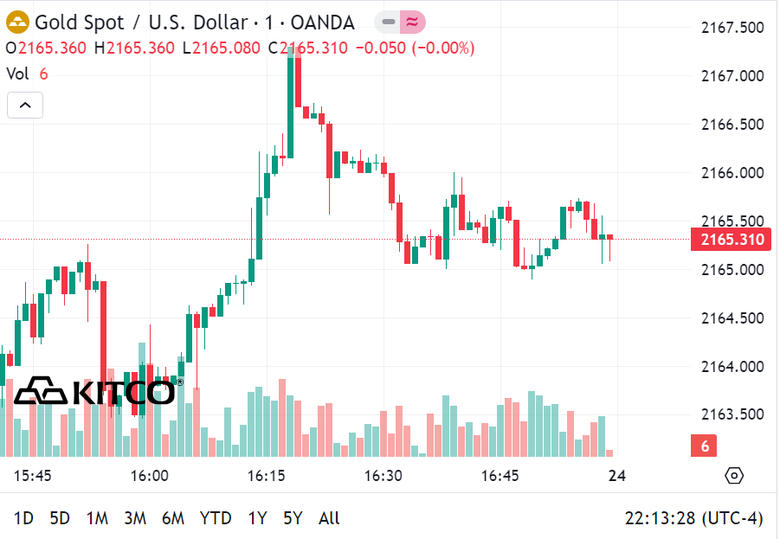 V&agrave;ng miếng SJC tiếp tục tụt dốc- Ảnh 2.