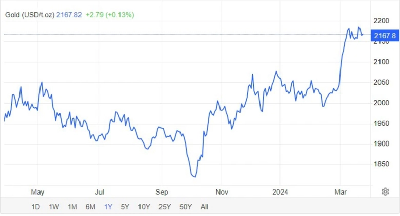 Gi&aacute; v&agrave;ng phi&ecirc;n đầu tuần lại tăng, chuy&ecirc;n gia dự b&aacute;o g&igrave;?- Ảnh 2.