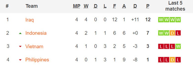 V&ograve;ng loại World Cup: Đội tuyển Việt Nam c&oacute; c&ograve;n cửa đi tiếp?- Ảnh 2.