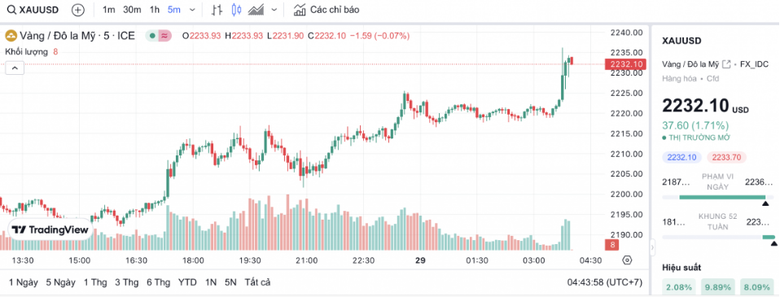 Gi&aacute; v&agrave;ng tăng dựng đứng- Ảnh 2.