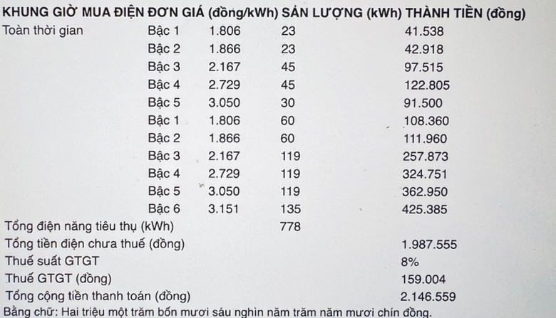 Tiền điện tăng gấp đ&ocirc;i, người d&acirc;n n&oacute;i h&oacute;a đơn như đ&aacute;nh đố- Ảnh 2.