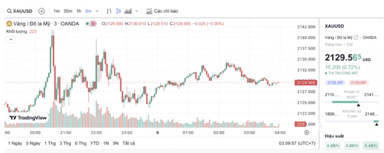 Gi&aacute; v&agrave;ng thế giới vượt mốc 2.100 USD/ounce, v&agrave;ng SJC chạm ngưỡng 81 triệu đồng/lượng- Ảnh 2.