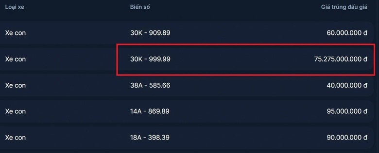 Người trúng đấu giá biển số 30K-999.99 hơn 75 tỷ đã bỏ cọc- Ảnh 1. Người trúng đấu giá biển số 30K-999.99 hơn 75 tỷ đã bỏ cọc- Ảnh 1.