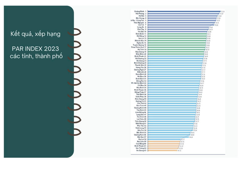 Hải Phòng xếp hạng thứ hai cả nước về Chỉ số cải cách hành chính PAR INDEX- Ảnh 1. Hải Phòng xếp hạng thứ hai cả nước về Chỉ số cải cách hành chính PAR INDEX- Ảnh 1.