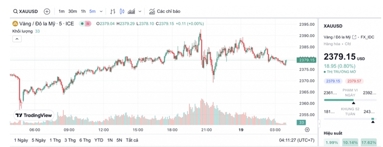 V&agrave;ng thế giới tăng "bốc đầu", gi&aacute; trong nước dao động nhẹ- Ảnh 2.