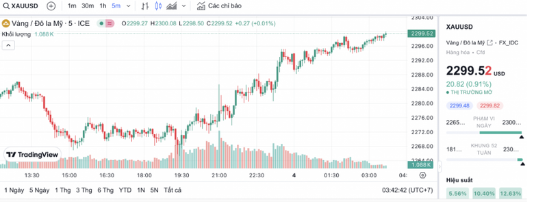 Gi&aacute; v&agrave;ng miếng SJC vẫn tăng mạnh- Ảnh 2.