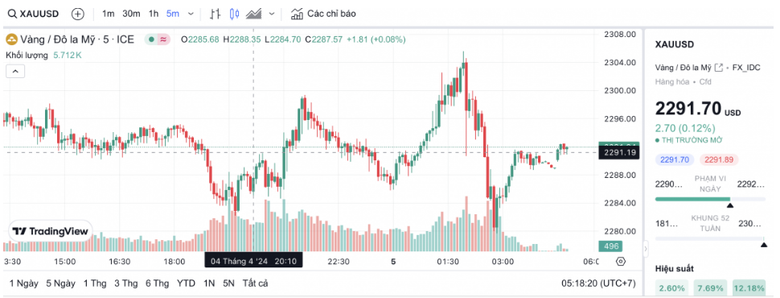 Gi&aacute; v&agrave;ng SJC quay đầu giảm s&acirc;u- Ảnh 2.