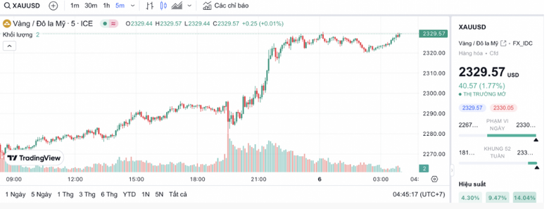 V&agrave;ng miếng SJC vượt mốc 82 triệu đồng/lượng- Ảnh 2.