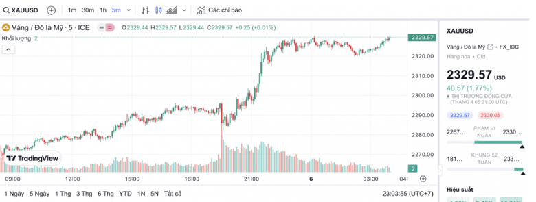 V&agrave;ng miếng SJC vẫn tr&ecirc;n 81 triệu đồng/lượng- Ảnh 2.