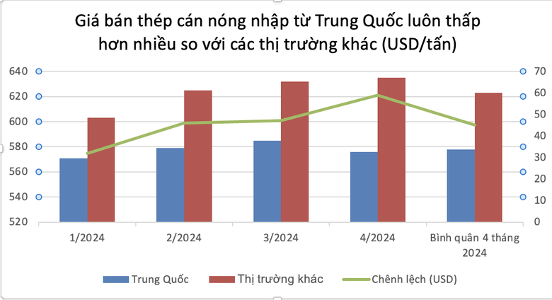 Việt Nam nhập khẩu th&eacute;p c&aacute;n n&oacute;ng Trung Quốc với gi&aacute; rẻ bất ngờ- Ảnh 2.