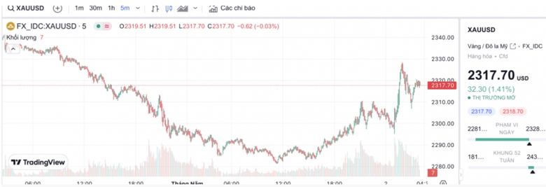 V&agrave;ng thế giới tăng mạnh, gi&aacute; v&agrave;ng trong nước thế n&agrave;o?- Ảnh 2.