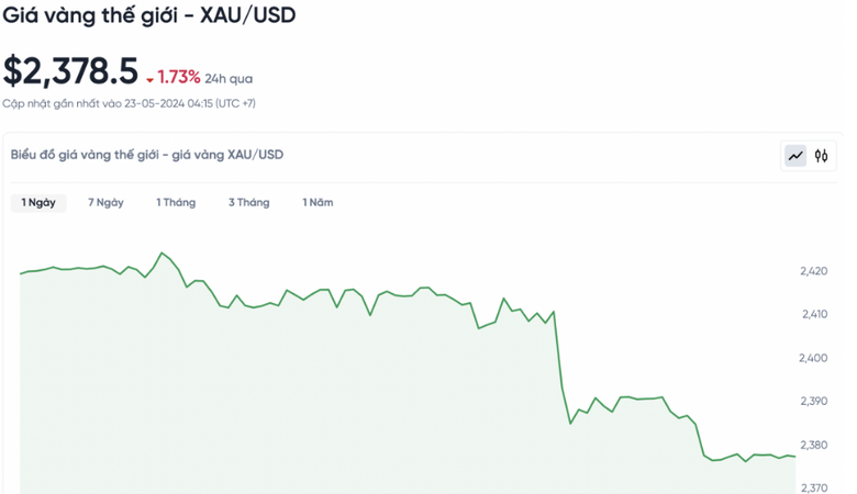 V&agrave;ng miếng SJC cắm đầu lao dốc sau phi&ecirc;n đấu thầu- Ảnh 2.