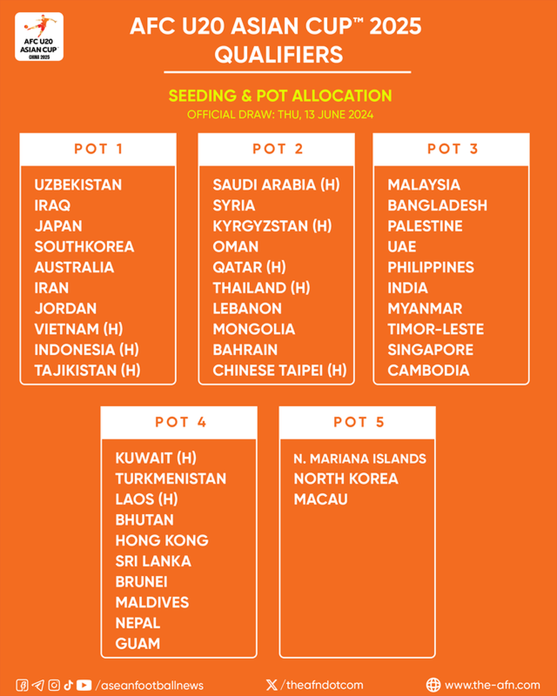 U20 Việt Nam chung "m&acirc;m" với Nhật Bản, H&agrave;n Quốc tại v&ograve;ng loại giải ch&acirc;u &Aacute;- Ảnh 2.