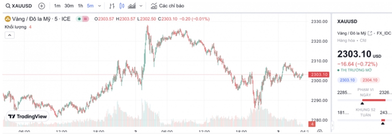 Gi&aacute; v&agrave;ng SJC tăng mạnh trước giờ đấu gi&aacute;- Ảnh 2.