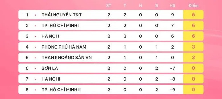 Giải bóng đá nữ quốc gia: Sao tuyển nữ Việt Nam lập hat-trick, Thái Nguyên hủy diệt Sơn La- Ảnh 2. Giải bóng đá nữ quốc gia: Sao tuyển nữ Việt Nam lập hat-trick, Thái Nguyên hủy diệt Sơn La- Ảnh 2.